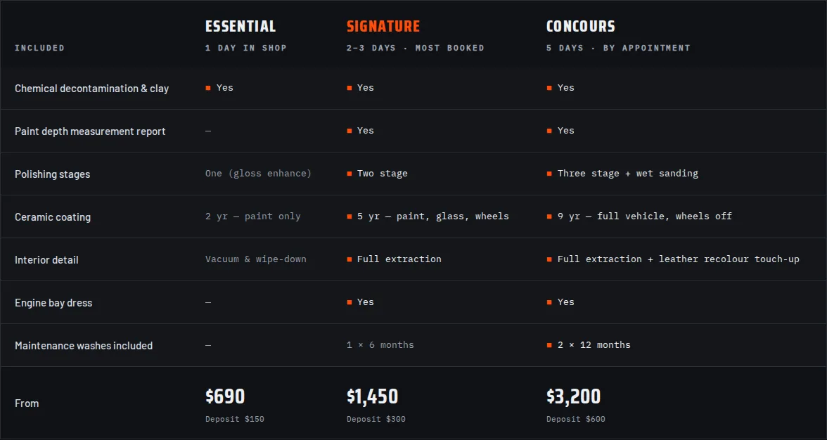 Package comparison table from the APEX Auto Detailing concept